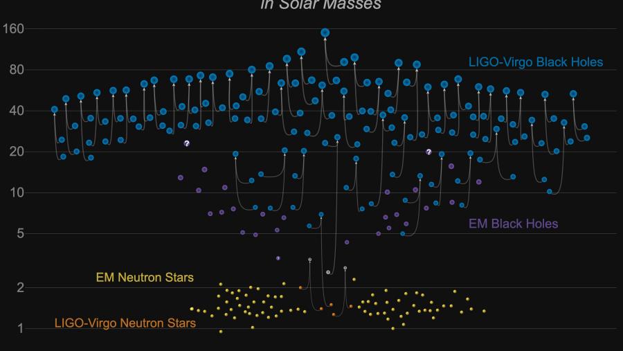 número total actual e as masas de eventos de fusión de estrelas de neutróns e buracos negros LIGO / Virgo (en azul) en comparación cos buracos negros previamente coñecidos (en violeta)