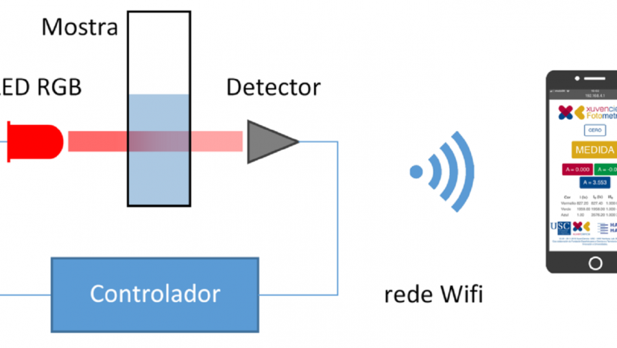 Gráfico explicativo do funcionamento do kit Fotometrix, de XuvenCiencia