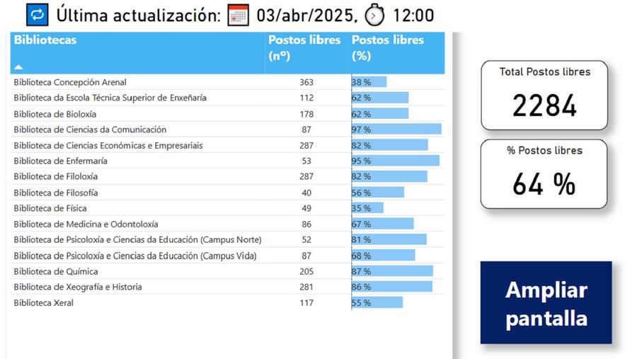 O número de postos libres nas bibliotecas actualízase cada hora